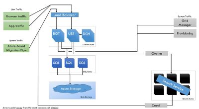 SharePoint Online – Behind the Scenes